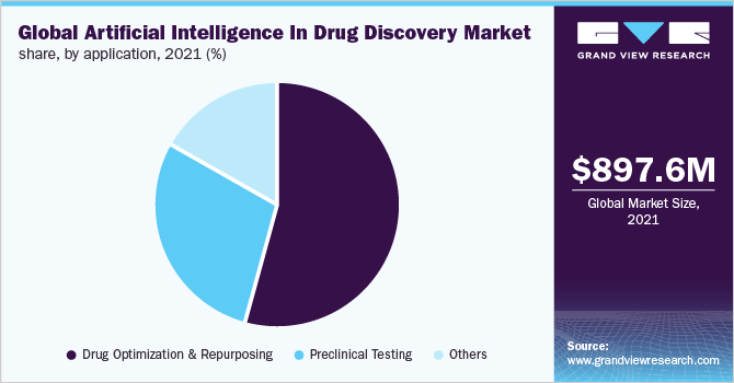 Global artificial intelligence in drug discovery market share, by application, 2021 (%)