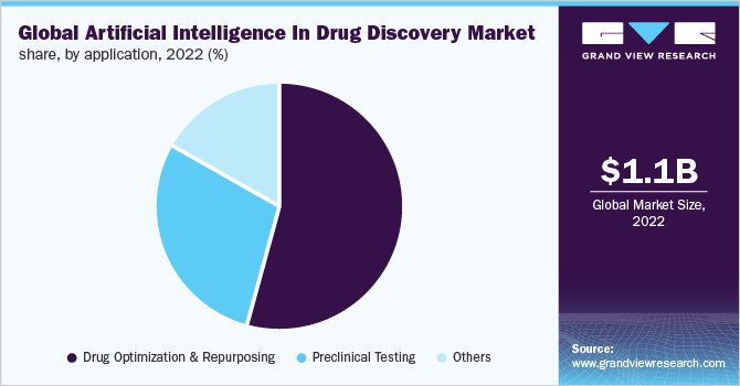 Global artificial intelligence in drug discovery market share, by application, 2022 (%)