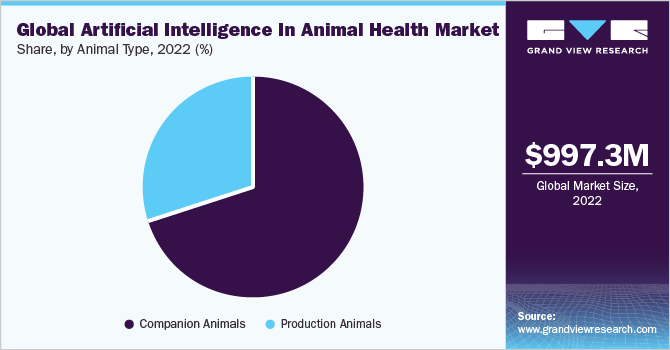 Global artificial intelligence in animal health Market share and size, 2022