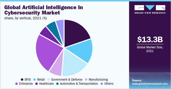 Global artificial intelligence in cybersecurity market share, by vertical, 2021 (%)