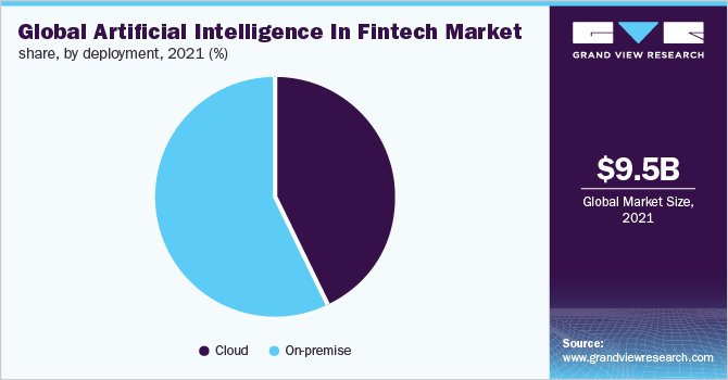 Global Artificial Intelligence In fintech market share, by deployment, 2021 (%)