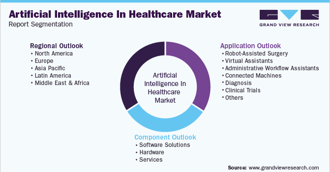 Global Artificial Intelligence In Healthcare Market Segmentation