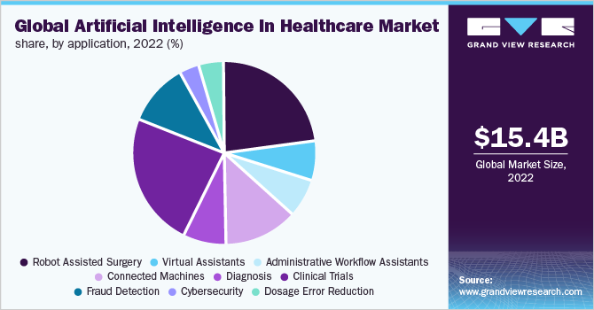 Global artificial intelligence in healthcare market share, by application, 2021 (%)