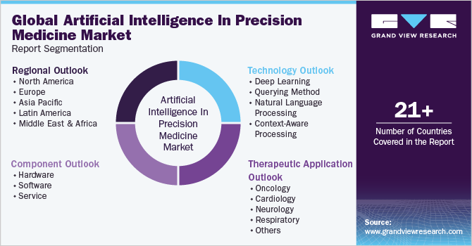 Global Artificial Intelligence In Precision Medicine Market Report Segmentation