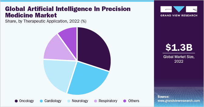 Global Artificial Intelligence In Precision Medicine Market share and size, 2022