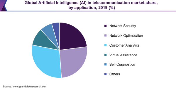 Global Artificial Intelligence (AI) in telecommunication market share, by application, 2019 (%)