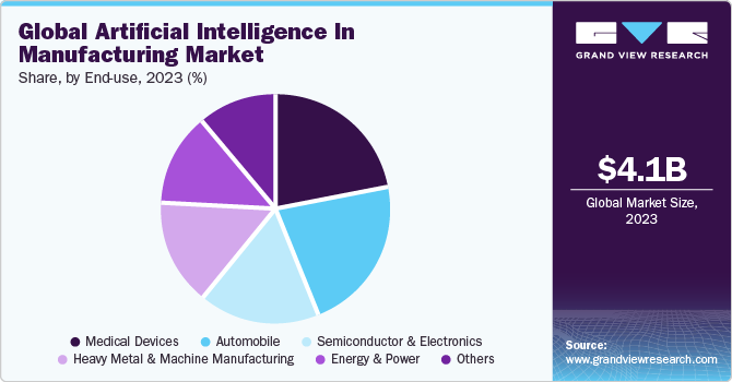Global Artificial Intelligence in Manufacturing market share and size, 2023