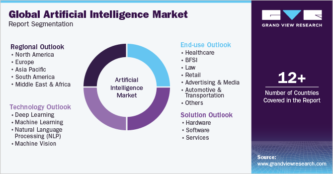 Global Artificial Intelligence Market Segmentation