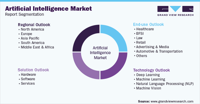 Global Artificial Intelligence Market Segmentation