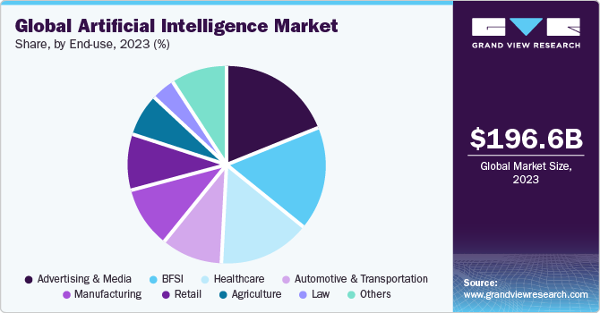 Global artificial intelligence market share, by end use, 2018 (%)