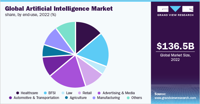 Global Artificial Intelligence Market share, by End-use, 2022 (%), Grand View Research