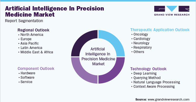 Global Artificial Intelligence In Precision Medicine Market Segmentation