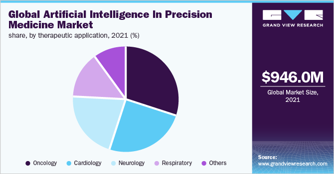 Global Artificial Intelligence In precision medicine market share, by therapeutic application, 2021 (%)