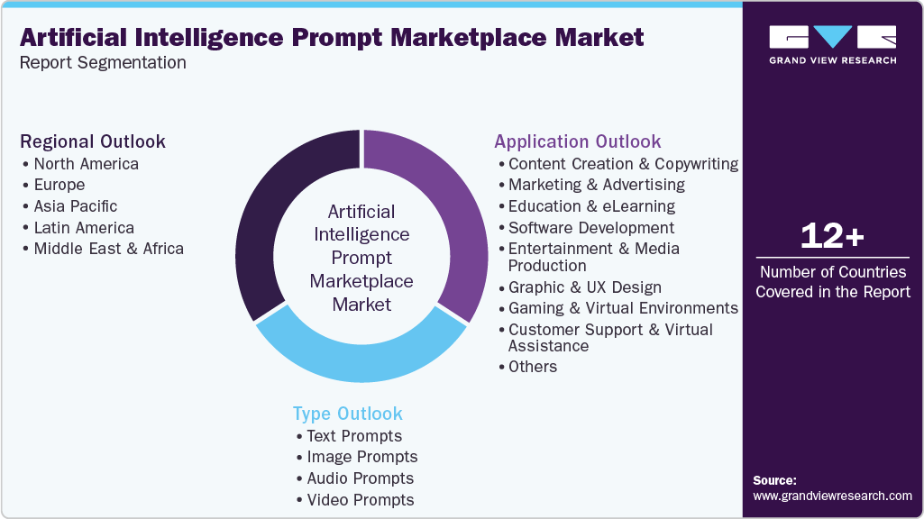 Global Artificial Intelligence Prompt Marketplace Market Report Segmentation