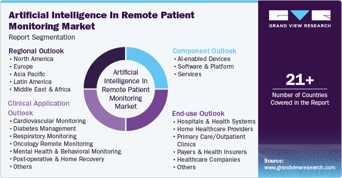 Global Artificial Intelligence in Remote Patient Monitoring Market Report Segmentation