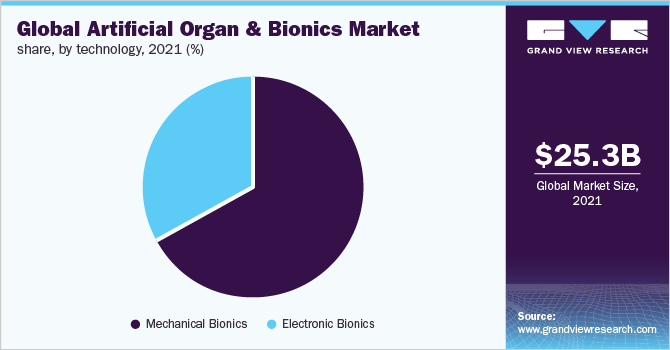 Global artificial organ and bionics market share, by technology, 2021 (%)