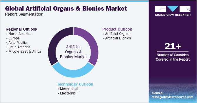 Global Artificial Organs And Bionics Market Report Segmentation