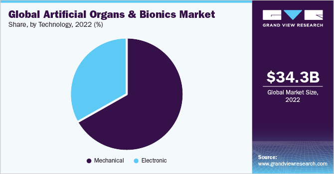 Global Artificial Organs And Bionics market share and size, 2022