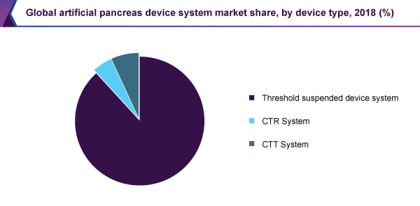 Global artificial pancreas device system market share, by device type, 2018 (%)