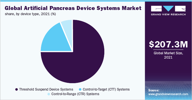 Global artificial pancreas device systems market share, by device type, 2021 (%)