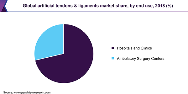 Global artificial tendons & ligaments market share, by end use, 2018 (%)