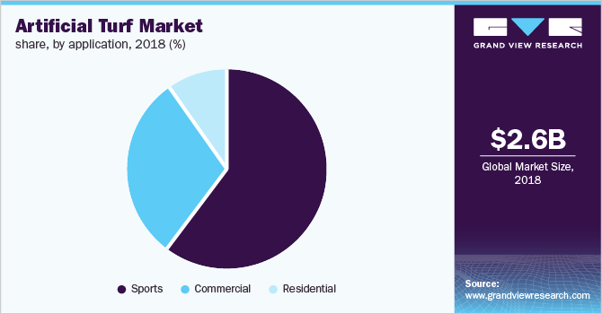 Global artificial turf market share, by application, 2018 (%)