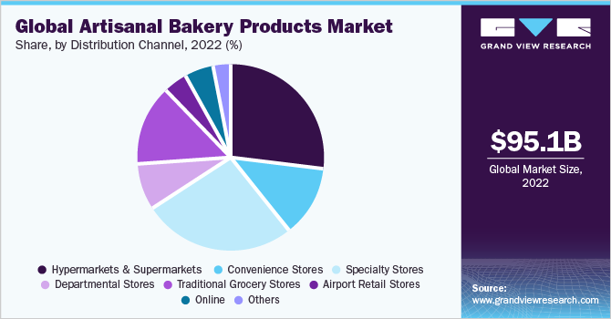 Global artisanal bakery products market share, by distribution channel, 2022 (%)