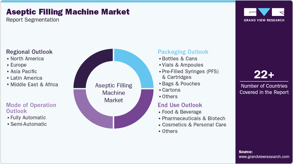 Global Aseptic Filling Machine Market Report Segmentation Global Aseptic Filling Machine Market Report Segmentation