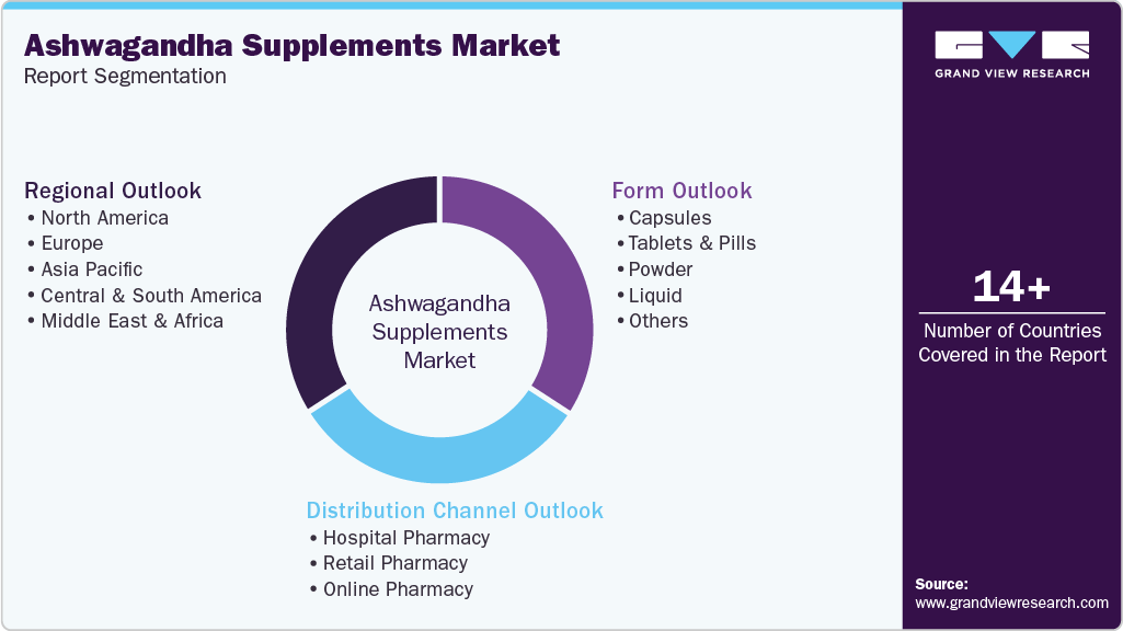 Global Ashwagandha Supplements Market Report Segmentation Global Ashwagandha Supplements Market Report Segmentation