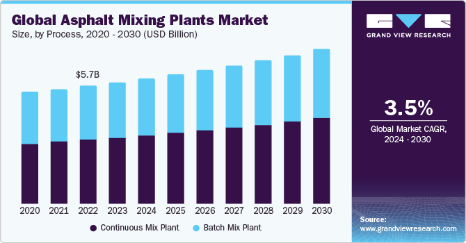 Global asphalt mixing plants market size and growth rate, 2024 - 2030