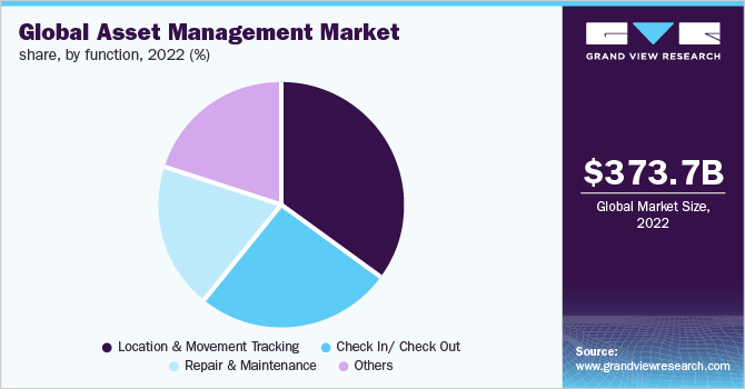 Global asset management market share, by function, 2022 (%)