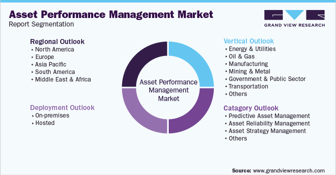 Global Asset Performance Management Market Report Segmeanstion