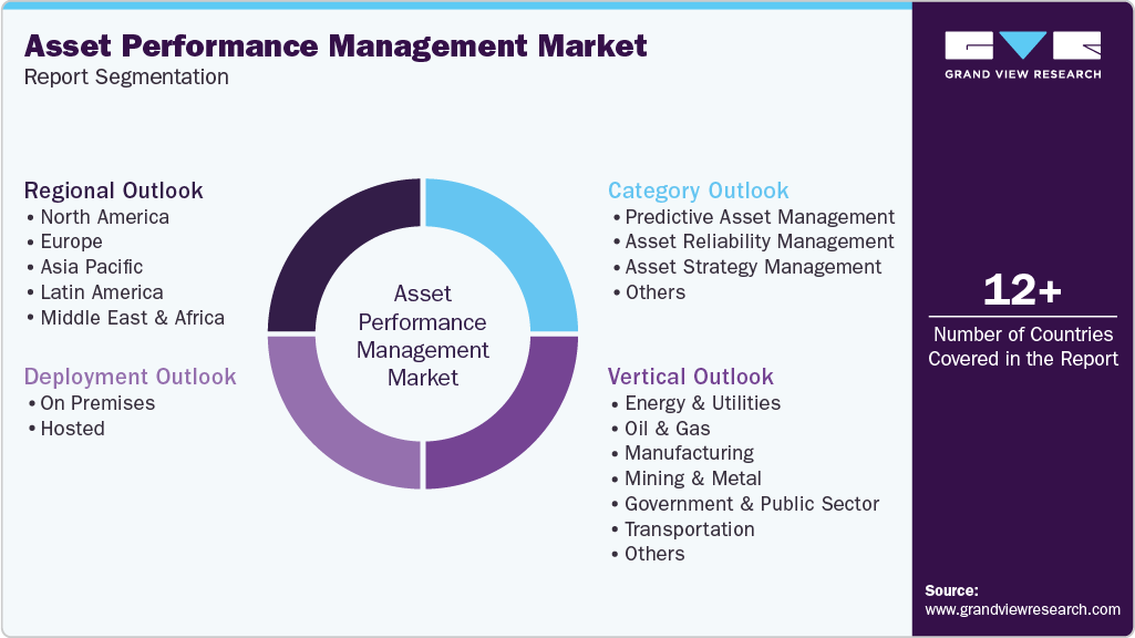 Global Asset Performance Management Market Report Segmentation