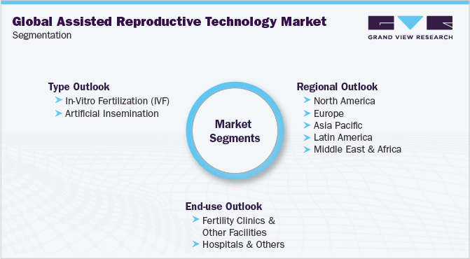 Global Assisted Reproductive Technology Market Segmentation