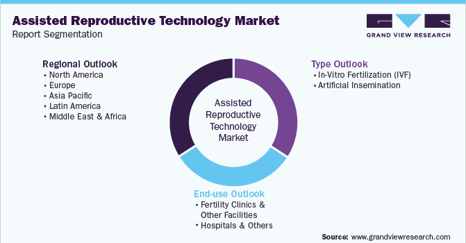 Global Assisted Reproductive Technology Market Segmentation