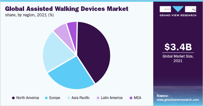 Global Assisted walking devices market share, by region, 2021 (%)