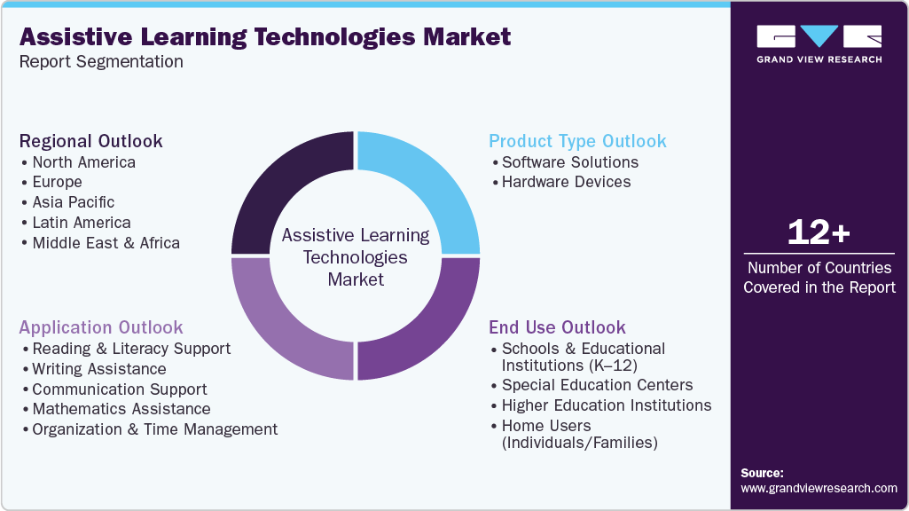 Global Assistive Learning Technologies Market Report Segmentation Global Assistive Learning Technologies Market Report Segmentation