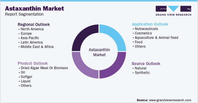 Global Astaxanthin Market Segmentation