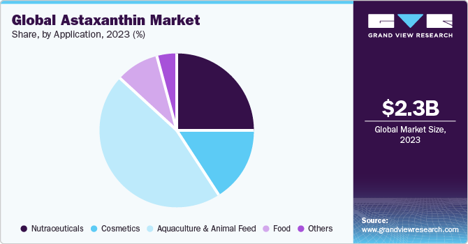 Global astaxanthin market share, by application, 2020 (%)
