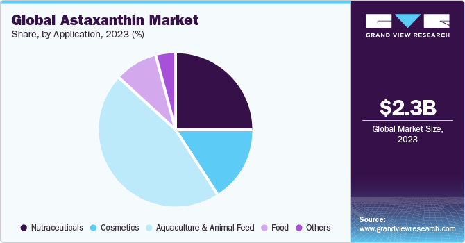 Astaxanthin Market