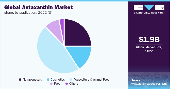 Global astaxanthin market share, by application, 2022 (%)