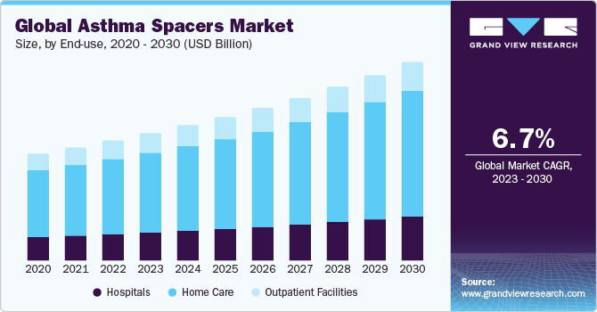 Global Asthma Spacers Market Size, By End-use, 2020 - 2030 (USD Billion)