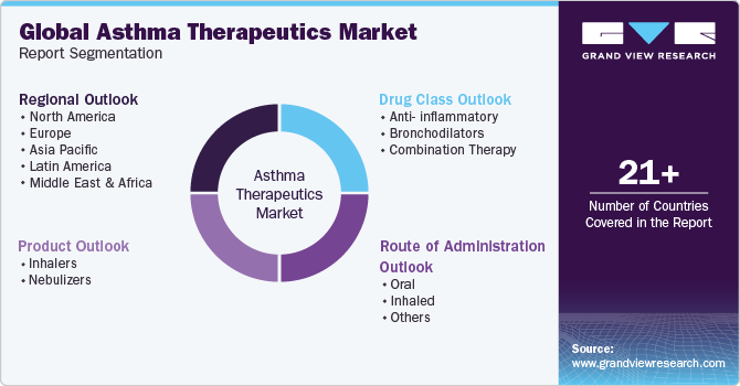 Global Asthma Therapeutics Market Report Segmentation