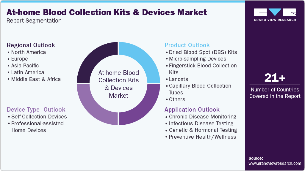 Global At-home Blood Collection Kits And Devices Market Report Segmentation