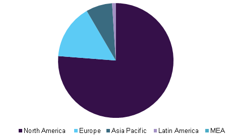 Global atherectomy devices market share, by geography, 2016 (%)