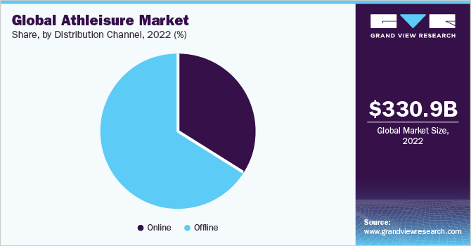 Global athleisure market share, by distribution channel, 2021 (%)
