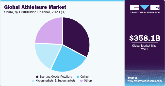  Global athleisure market share, by distribution channel, 2022 (%)