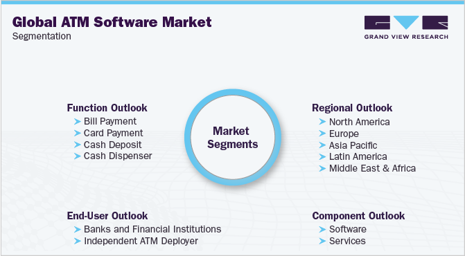 Global ATM Software Market Segmentation