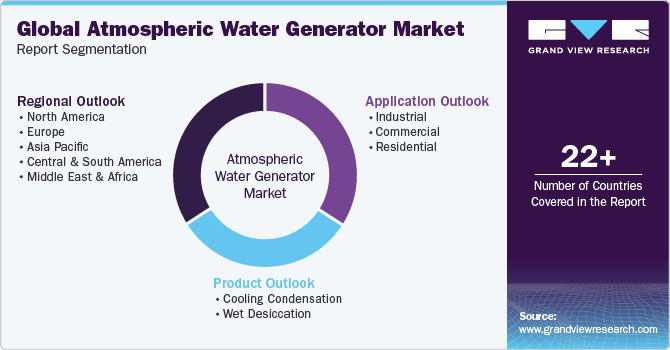 Global Atmospheric Water Generator Market Report Segmentation