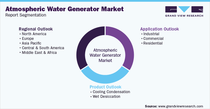 Global Atmospheric Water Generator Market Segmentation